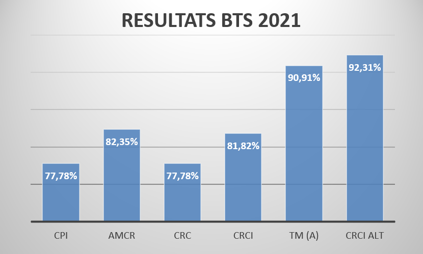 BTS Résultats 2021